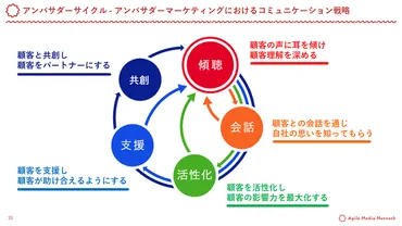 ファンの゛好き゛が購買行動に影響を与える！ アンバサダーマーケティングの必要性とアプローチ方法 