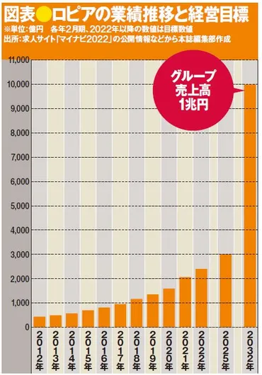 ロピアってどんな会社？急成長の秘密を探る！ロピアの驚くべき成長戦略とは！？