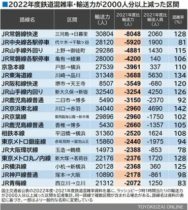 東京の満員電車再来？｢鉄道混雑｣どう変わったか 2022年度､国交省データを独自集計ランキング 