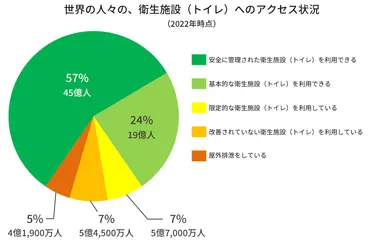 トイレと水問題？ 世界の現状と課題を解説深刻な水格差とは！？