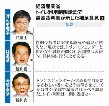 最高裁判事全員が補足意見 5人丁寧に 経産省トイレ利用制限訴訟 