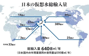 日本は意外な「水輸入大国」――仮想水貿易でわかる水問題のグローバル化：朝日新聞GLOBE＋