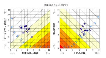 仕事のストレス判定図