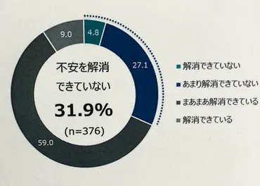 離れて暮らす親とは ゛電話連絡゛ で ゛週1回゛ が最も多い 8割超が ゛親の健康に何らかの不安を感じる゛ 別居する親についての意識調査 