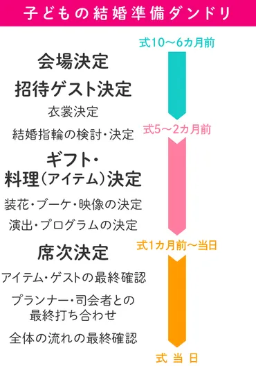 親にシェア】ゲストに失礼なし！ 親の出番＆役割はココ～結婚式準備編～