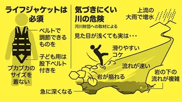 川で遊ぶとき気をつけること ライフジャケットは必ず、意外な危険も：朝日新聞デジタル