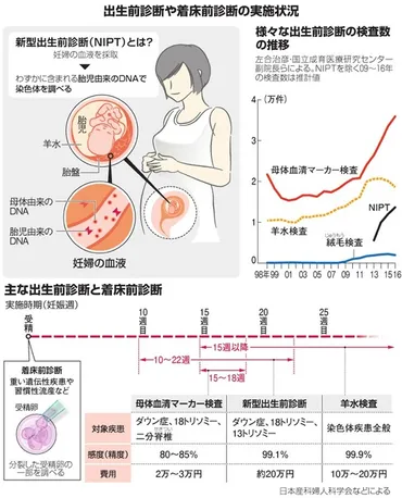 命の選別か、女性の生殖の権利か 出生前診断のあり方は：朝日新聞デジタル