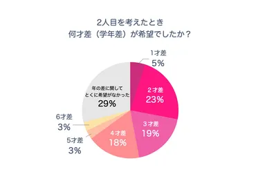 兄弟姉妹の年齢差って、実際どうなの？気になる年齢差の真実とは！？