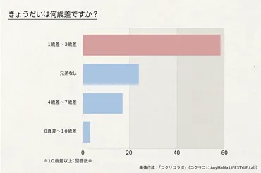 きょうだいの「年齢差は２歳が理想」って本当？ 年齢差ごとの特徴を公開！ 