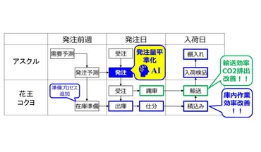 アスクル、花王、コクヨは物流2024年問題にどう取り組む？ 発注量平準化に関する実証実験で見えた課題 まずは自社 の積載量の実態を知ることから