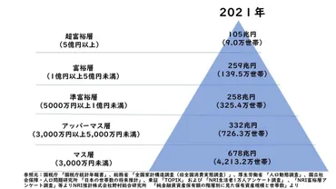 富裕層・準富裕層の定義とは？特徴・年収・資産規模についても解説 