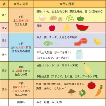 食品交換表は食事療法の基本 