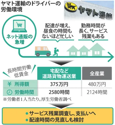 ヤマト運輸の課題とは？ドライバー不足とサービス改善の取り組みとは！？