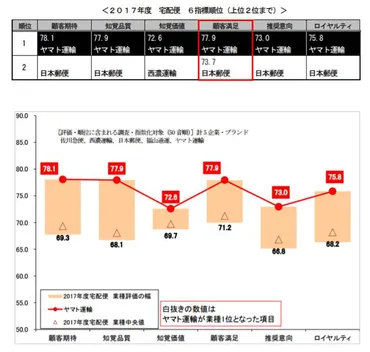 宅配便顧客満足度、ヤマト運輸が９年連続で１位に…ＪＣＳＩ調査 