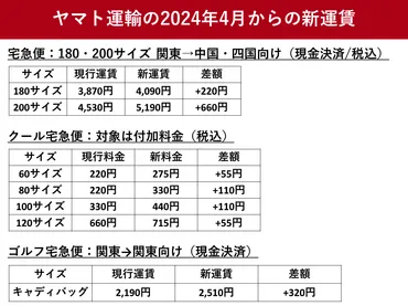 ヤマト運輸、2024年4月から宅急便など値上げ サービスと改定額一覧 