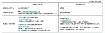 インボイス制度における旅費交通費の精算方法は？ 