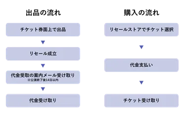 ローチケでチケットを取る方法！知っておきたいこと全て教えますローチケ攻略法とは！？