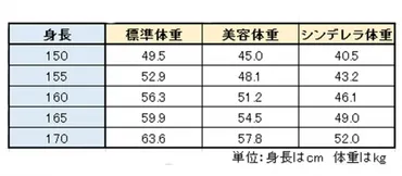 シンデレラ体重とは…「BMI18」の見た目を目指す危険性・健康リスク 食と健康 All About