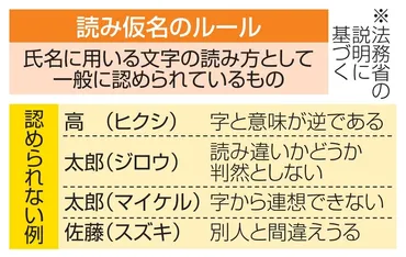 戸籍に読み仮名必須、改正法成立 キラキラネームに一定基準（共同通信） 