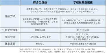 総合型選抜・学校推薦型選抜をわかりやすく解説！受かるために必要なこととは？ 