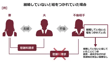 配偶者の不倫相手から「既婚者だと知らなかった」と主張された場合どうする？