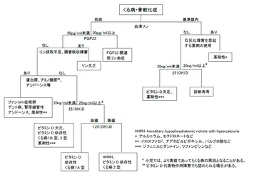 ビタミンＤ依存性くる病／骨軟化症（指定難病２３９） – 難病情報センター