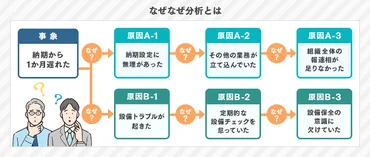 なぜなぜ分析とは？用語の意味からやり方、注意点まで徹底解説！