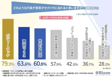 職場の「セクハラの境界線」調査 女性の半数「男性の容姿によって境界線は変わる」と回答（1/2 ページ） 