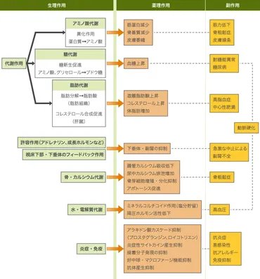 副作用と対策 