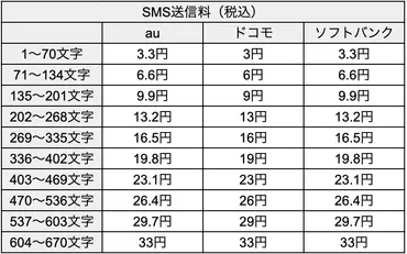 SMSの文字数制限や料金を機種やキャリア別に徹底解説！ 