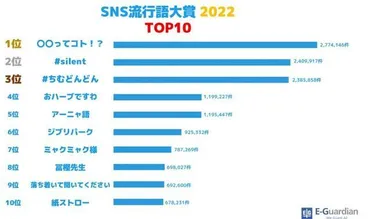 ちいかわ構文「〇〇ってコト！？」が1位 SNS流行語大賞 「#silent」「#ちむどんどん」もランクイン/サブカル系/芸能/デイリースポーツ  online