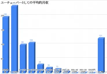 YouTuber(ユーチューバー)の平均年収から人気YouTuberの想定年収まで