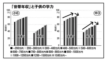 世帯年収と子供の学力、比例するのは「年収1200万円」まで 