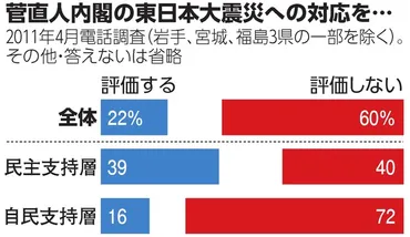 地震、津波、原発事故…「3・11」対応問われた菅直人内閣の評価は：朝日新聞デジタル