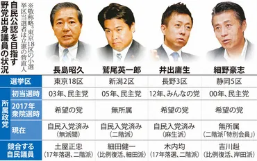 旧民主議員ら相次ぐ入党 自民・衆院小選挙区「競合」調整で激しい火花も 