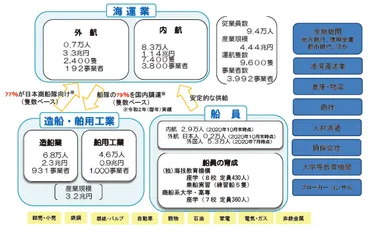 3 海事産業の動向と施策