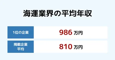 海運企業の年収ランキング1位～13位【2024年5月最新版】海運業界ではあの会社が986万円で1位に！