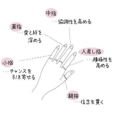 結婚指輪・婚約指輪は左右どの指にはめる？つける指によって変わる意味をご紹介！