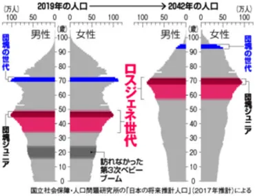 ロスジェネ世代は、今も苦しんでいる？就職氷河期の衝撃とは！？