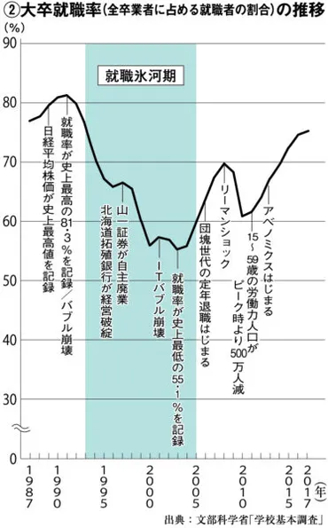 ロスジェネ世代の残酷な境遇 結婚や子育てならず社会衰退の要因にも 