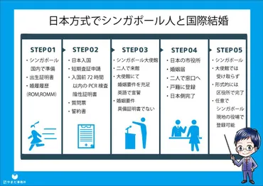 シンガポール人と国際結婚する時の流れと必要書類│マンガと図解