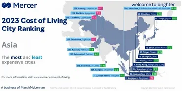 駐在員の都市物価ランキング シンガポール2位、バンコク105位、名古屋113位 