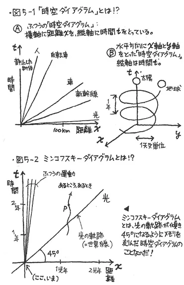 挫折した人でもわかる「相対性理論」 アインシュタインは何を考えたのか