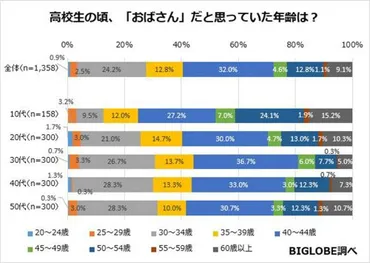 ぶっちゃけ何歳から「おばさん」!?おばさんっぽいと感じること1位は…