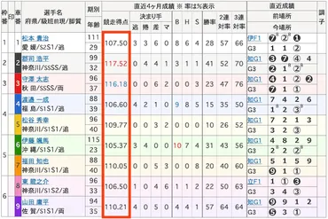 競輪の代謝とは？代謝の条件や2023年後期のボーダー・代謝ランキングを徹底解説！