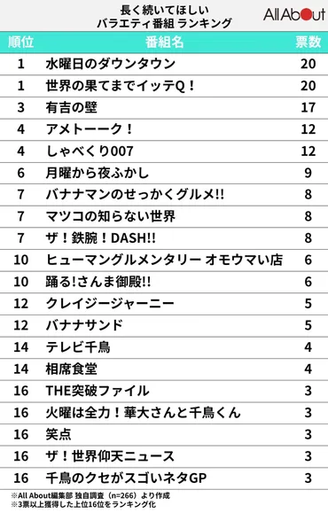 長く続いてほしいバラエティ番組ランキング！ 『有吉の壁』を抑えた同率1位の人気2番組とは？(2/2) 