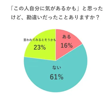 恋愛で勘違いしたくない！好意を見極めて辛い思いをしない方法 