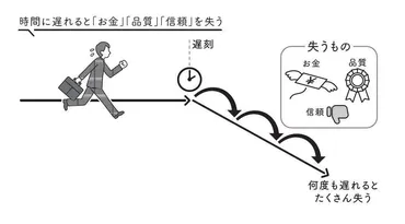 入社１年目のビジネススキル大全 第6回 遅刻しそう! 時間に遅れると失う3つのものとは?：マピオンニュース