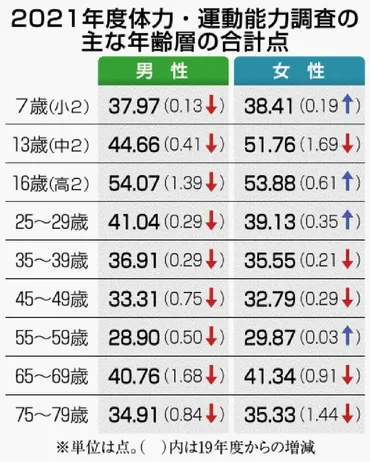 コロナ下 体力が低下傾向 21年度 小学生から高齢者 運動の減少が影響か 