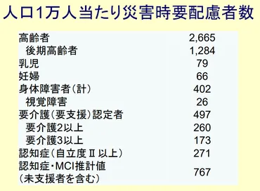 災害弱者のCWAP：避難する時に配慮が必要な4人の避難者 